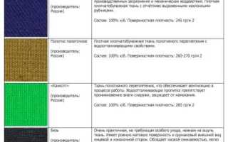 Описание и виды саржевых тканей